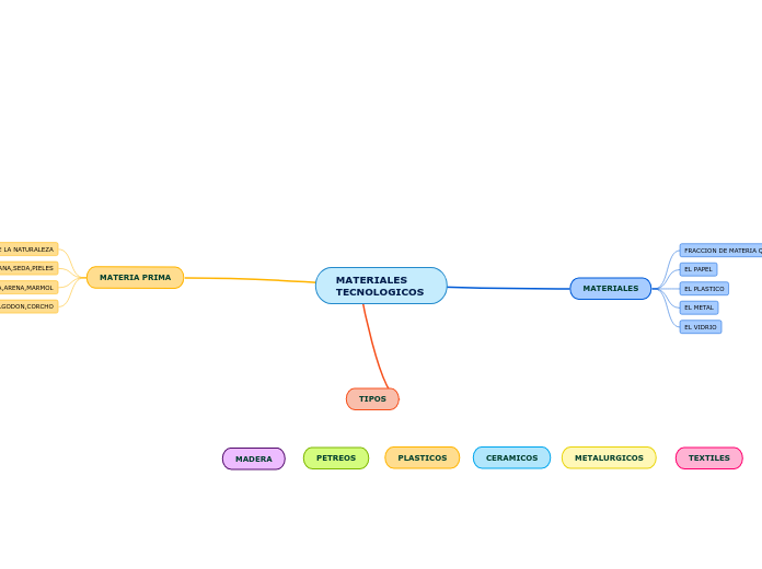 MATERIALES TECNOLOGICOS