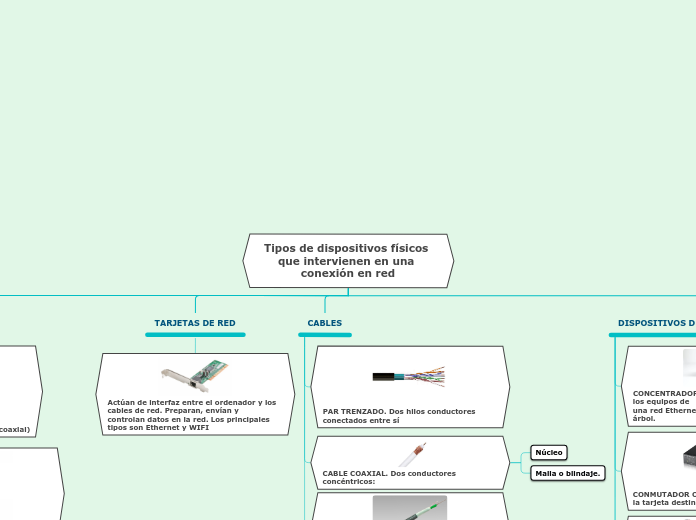 Tipos de dispositivos físicos que intervienen en una conexión en red