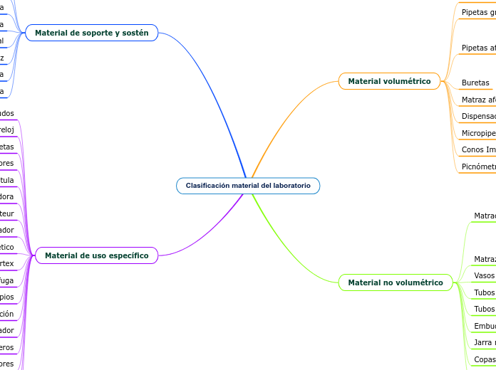 Clasificación material del laboratorio