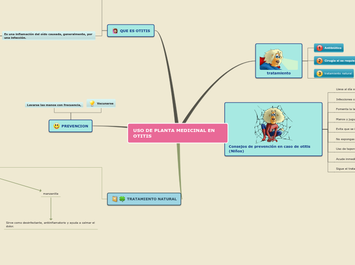 Sample Mind Map