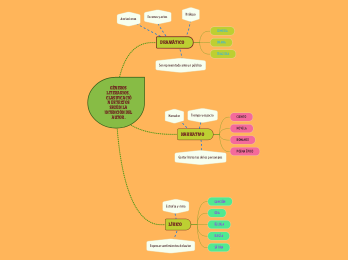 GÉNEROS LITERARIOS. CLASIFICACIÓN DE TEXTOS SEGÚN LA INTENCIÓN DEL AUTOR.