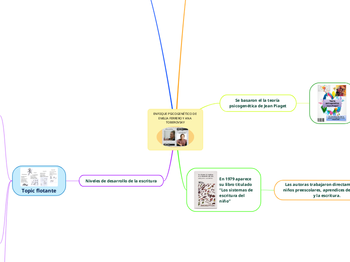 ENFOQUE PSICOGENÉTICO DE EMILIA FERRERO Y ANA TOBEROVSKY