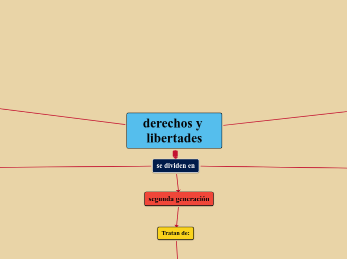 derechos y libertades