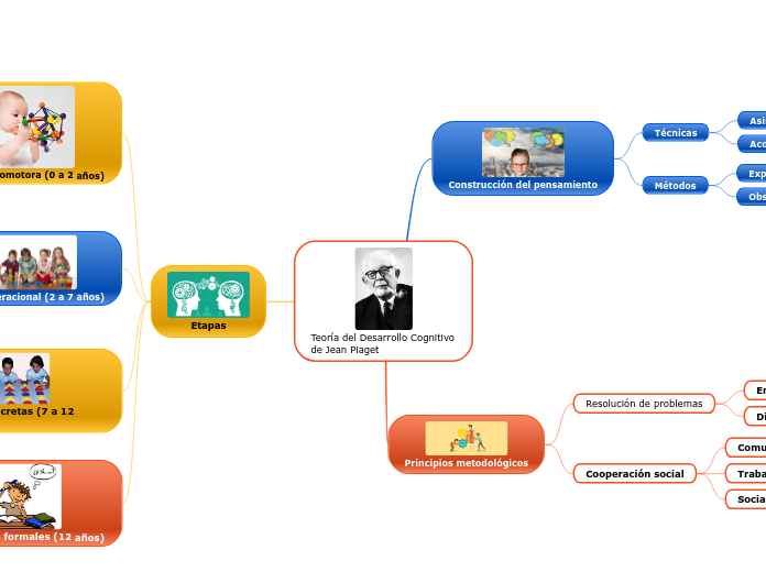 Teoría del Desarrollo Cognitivo de Jean Piaget