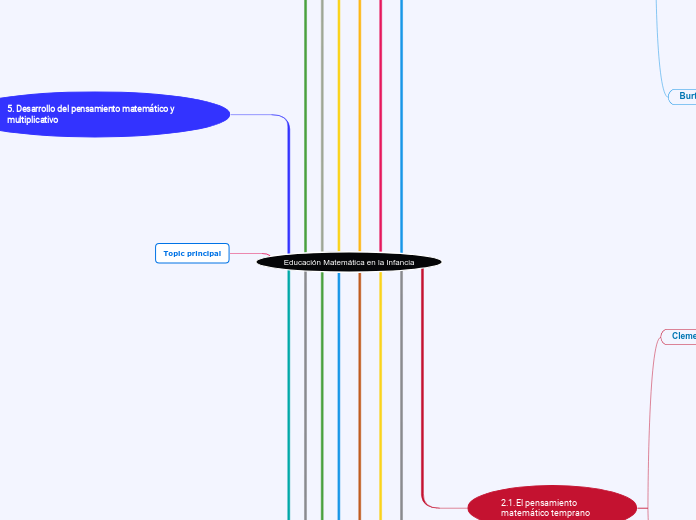 Educación Matemática en la Infancia