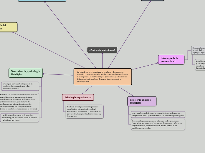 La psicología es la ciencia de la conducta y los procesos mentales.  Intentan entender, medir y explicar la naturaleza de la inteligencia, la motivación y la personalidad, así como las diferencias individuales y de grupo. Los campos de la psicología son: