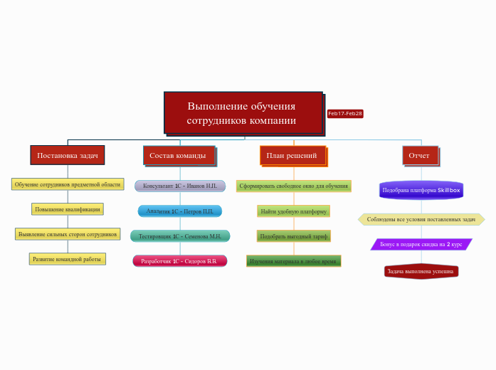Выполнение обучения сотрудников компании 