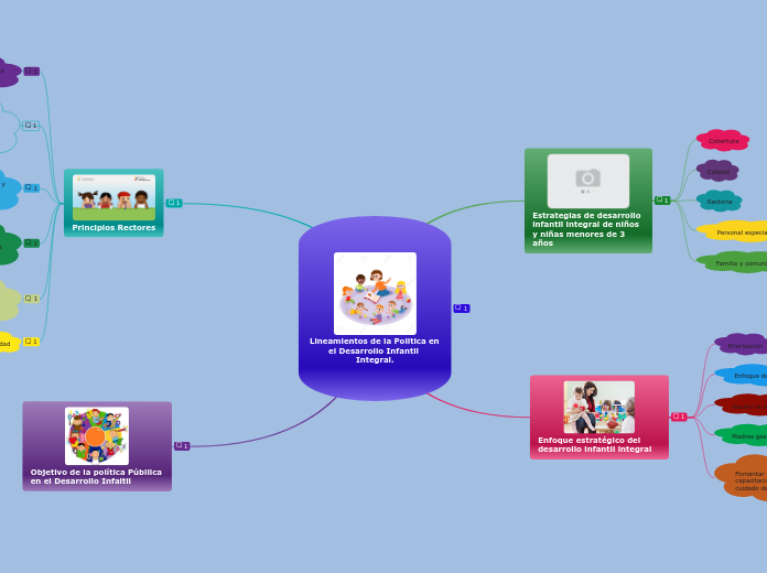 Lineamientos de la Politica en el Desarrollo Infantil Integral.