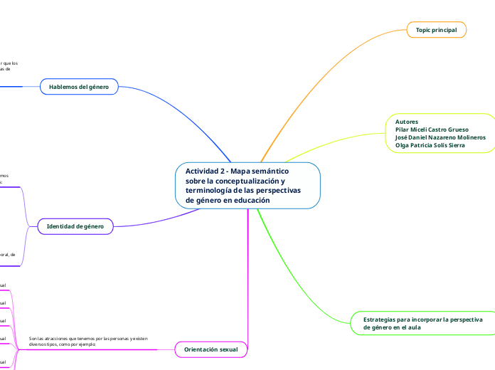 Actividad 2 - Mapa semántico sobre la conceptualización y terminología de las perspectivas de género en educación
