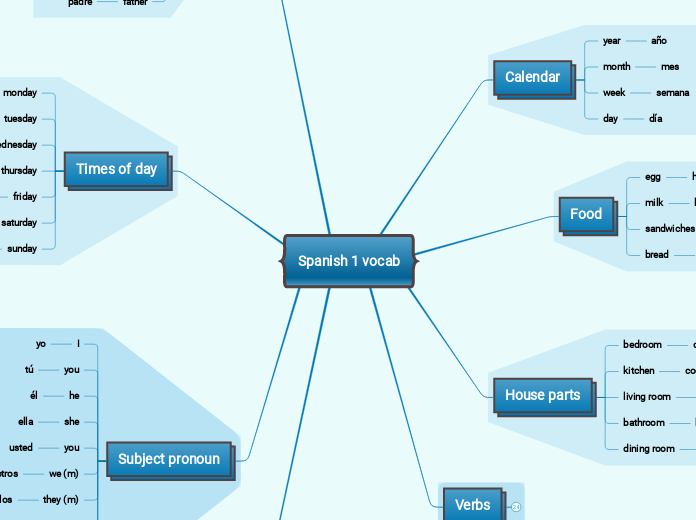 Spanish 1 vocab