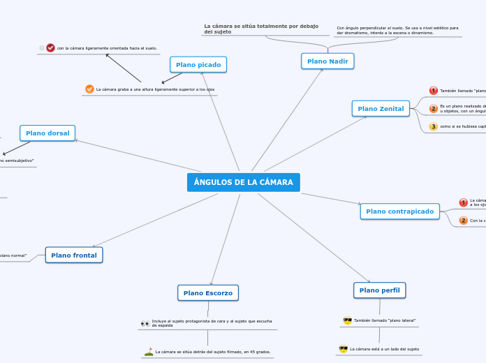 Sample Mind Map