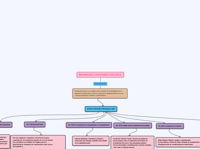HISTORIA DE LA INGENIERÍA INDUSTRIAL