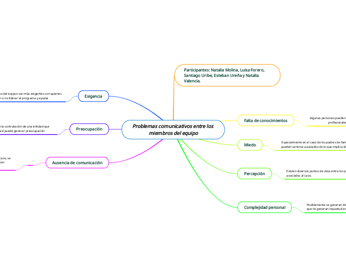 Problemas comunicativos entre los miembros del equipo