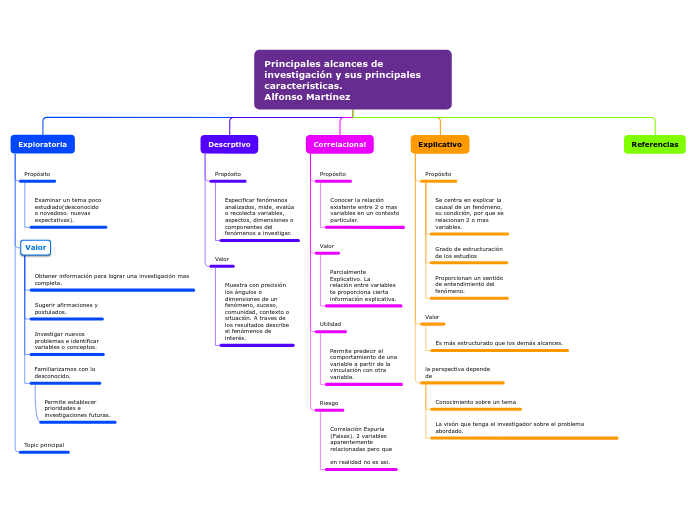 Principales alcances de investigación y sus principales características.                                     Alfonso Martínez