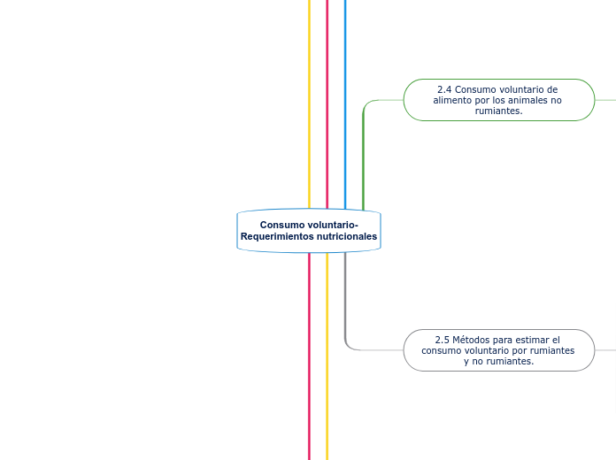 Consumo voluntario-Requerimientos nutricionales