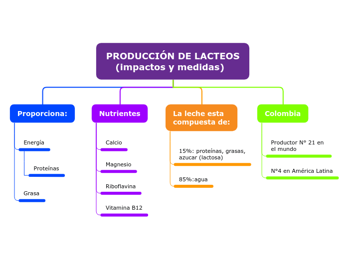 Organigrama arbol