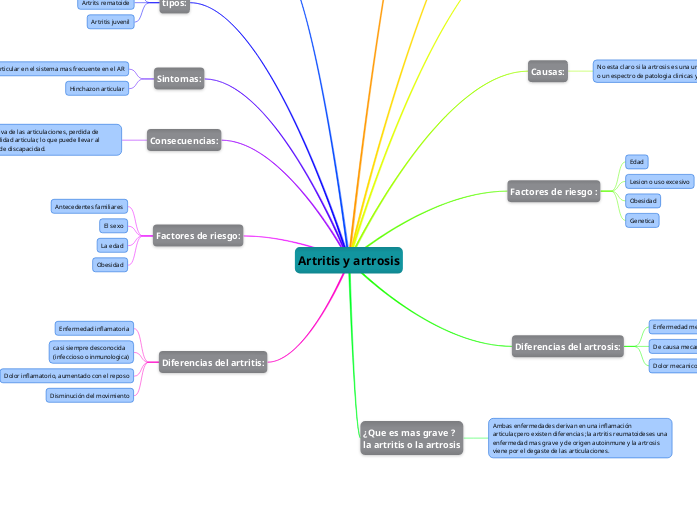 Artritis y artrosis