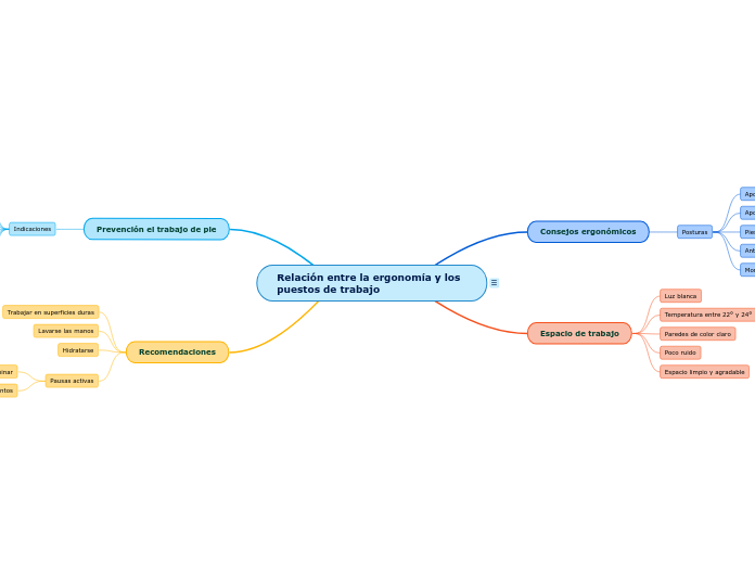 Relación entre la ergonomía y los puestos de trabajo