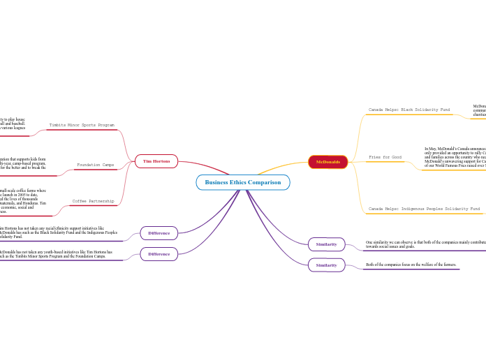 Business Ethics Comparison