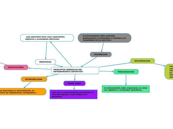 PRINCIPIOS GENERALES DEL ENTRENAMIENTO DEPORTIVO 