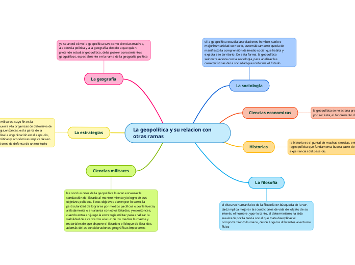 La geopolítica y su relacion con otras ramas