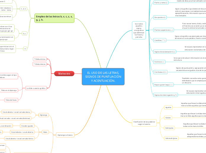 EL USO DE LAS LETRAS, SIGNOS DE PUNTUACIÓN Y ACENTUACIÓN.