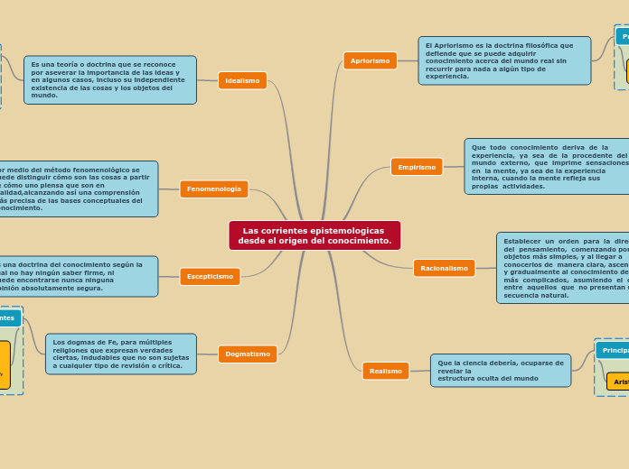 Las corrientes epistemologicas desde el origen del conocimiento.