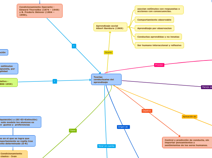 Teorias conductuales del aprendizaje