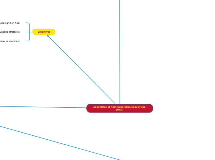 Application of Next Generation Sequencing (NGS)