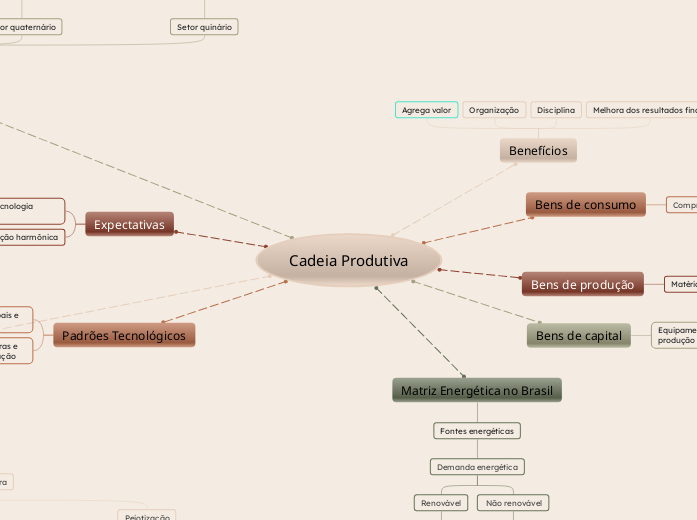 Cadeia Produtiva