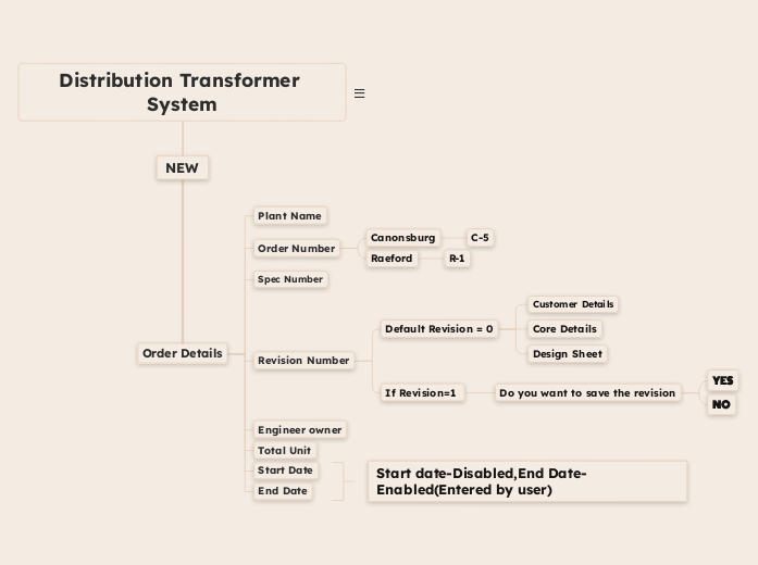 Flowchart