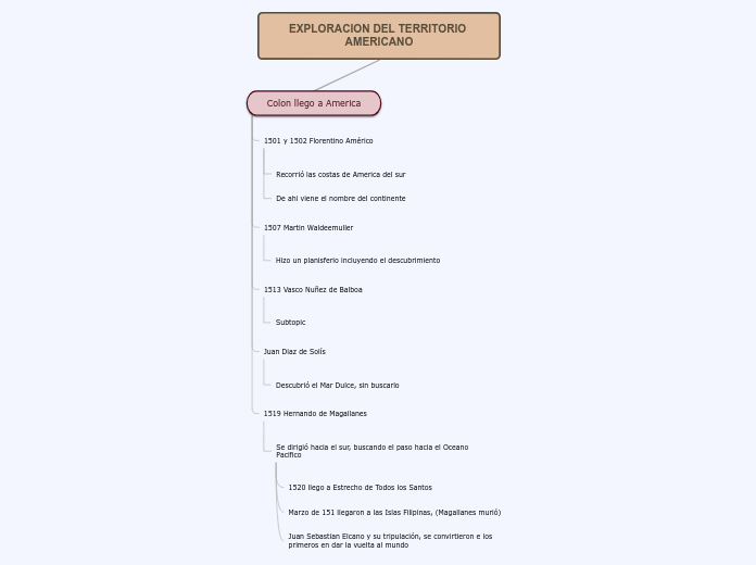 Organigrama arbol