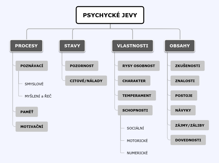 Tree organigram