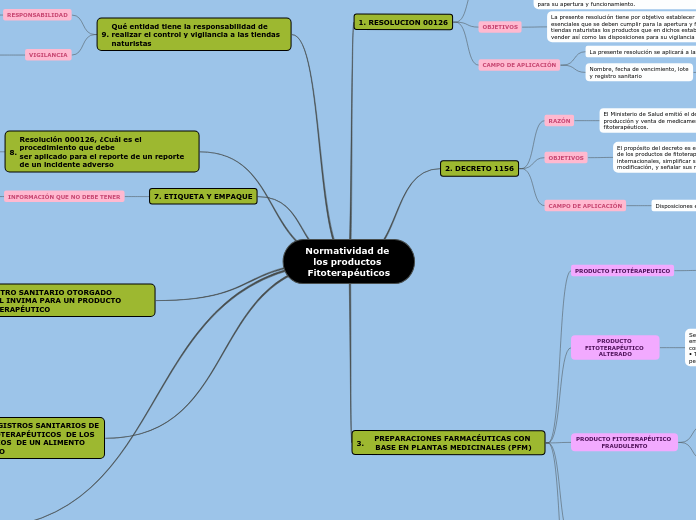 Normatividad de los productos Fitoterapéuticos