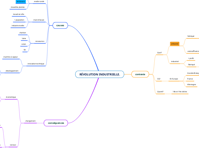 RÉVOLUTION INDUSTRIELLE.