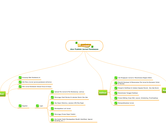 Alur Publish Jurnal Pandawan