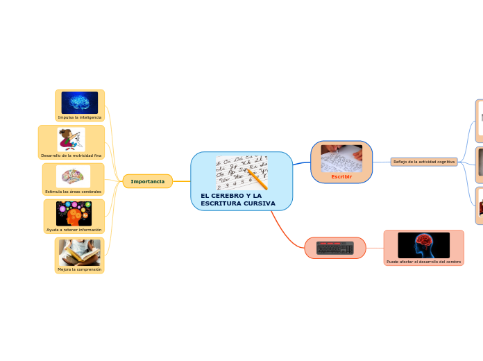 EL CEREBRO Y LA ESCRITURA CURSIVA