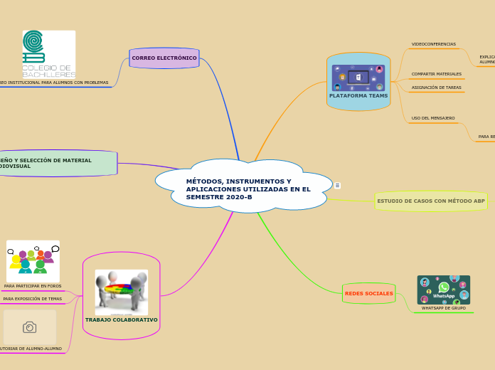 MÉTODOS, INSTRUMENTOS Y APLICACIONES UTILIZADAS EN EL SEMESTRE 2020-B