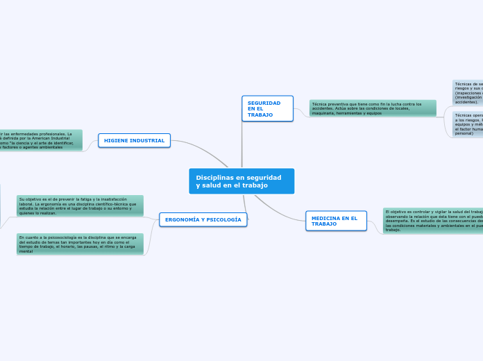 Disciplinas en seguridad y salud en el trabajo