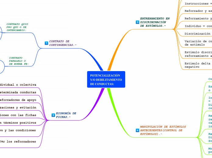 POTENCIALIZACIÓN Y/O DEBILITAMIENTO DE CONDUCTAS: