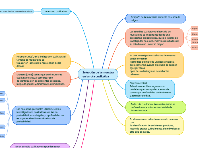 Selección de la muestra en la ruta cualitativa