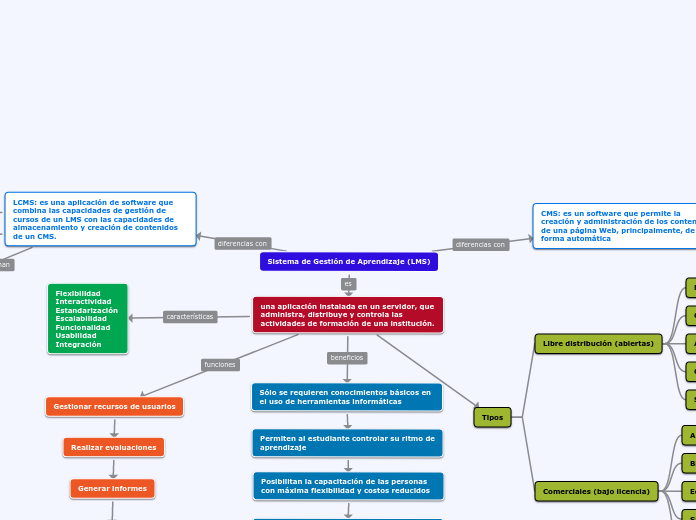 Sistema de Gestión de Aprendizaje (LMS)