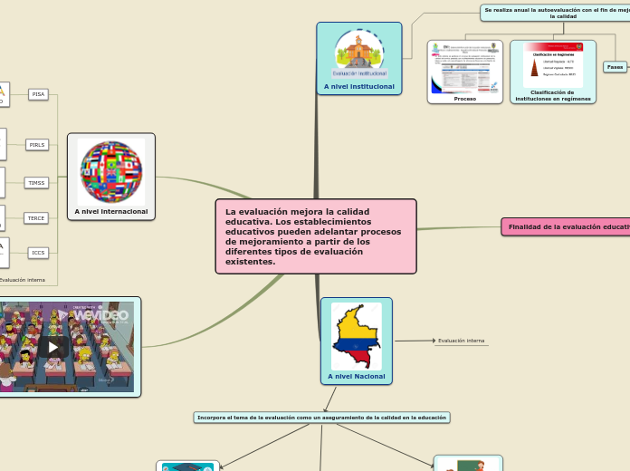 La evaluación mejora la calidad educativa. Los establecimientos educativos pueden adelantar procesos de mejoramiento a partir de los diferentes tipos de evaluación existentes.