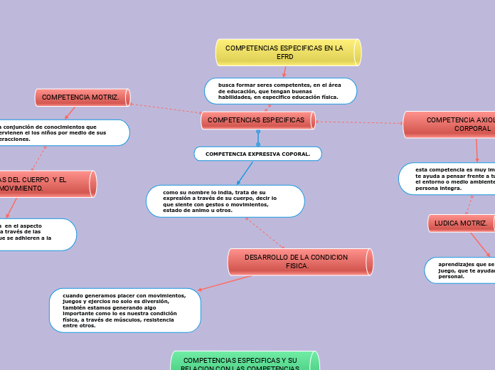 COMPETENCIAS ESPECIFICAS EN LA EFRD