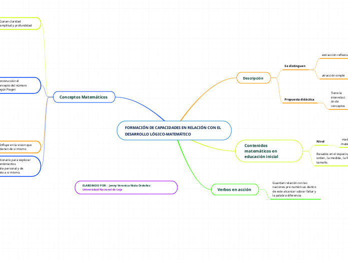 FORMACIÓN DE CAPACIDADES EN RELACIÓN CON EL
DESARROLLO LÓGICO-MATEMÁTICO