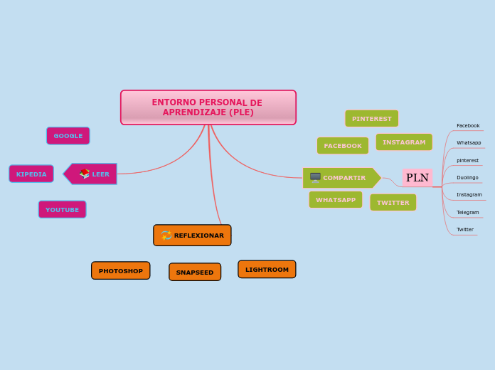 ENTORNO PERSONAL DE APRENDIZAJE (PLE)