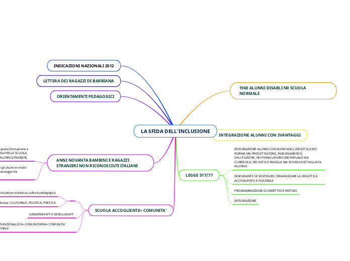 LA SFIDA DELL'INCLUSIONE