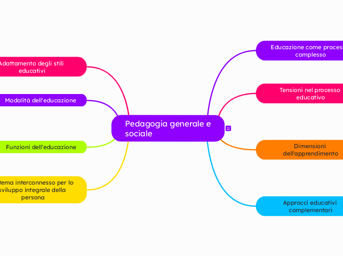 Mappa concettuale delle relazioni nella pedagogia generale e sociale: