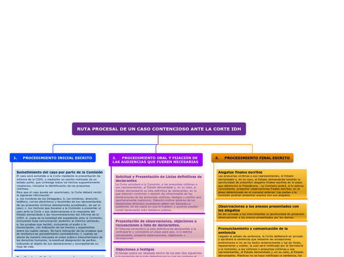 RUTA PROCESAL DE UN CASO CONTENCIOSO ANTE LA CORTE IDH