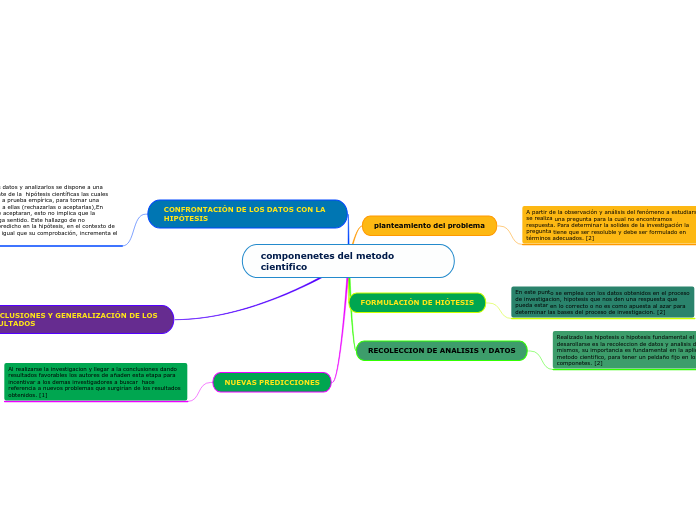 componenetes del metodo cientifico